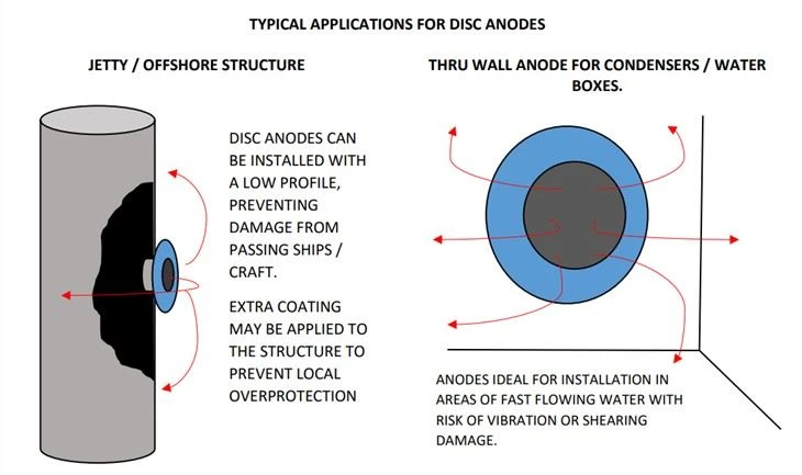 MMO Disc Anode
